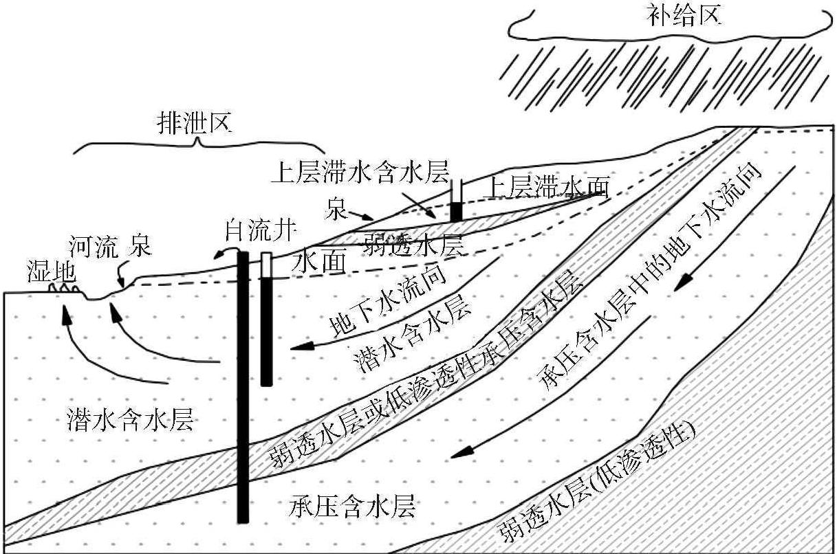 2.1.2 地下水的基本特性